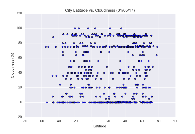 Latitude Cloudiness Plot