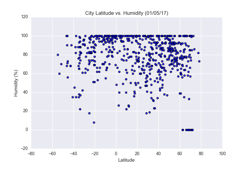 Latitude Humidity Map