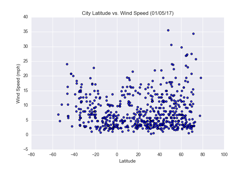 Latitude Windspeed Map